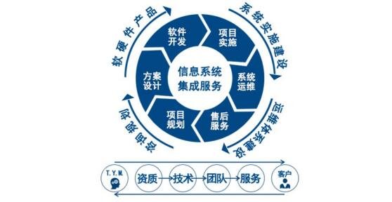 信息系統(tǒng)集成項(xiàng)目中的軟件開(kāi)發(fā)實(shí)踐